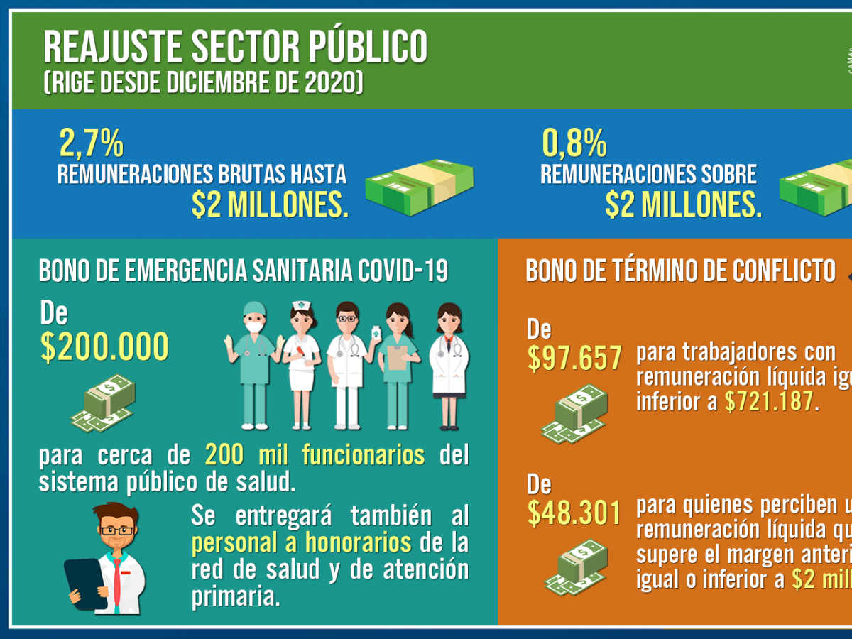 Cámara despachó a ley proyecto de reajuste escalonado del sector público