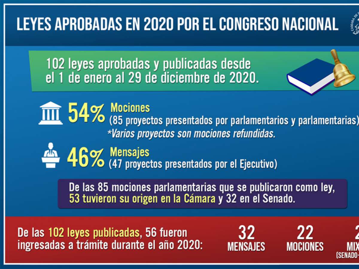 54% de leyes aprobadas en el 2020 fueron de origen parlamentarioDe 102 leyes aprobadas y publicadas desde enero a diciembre de 2020, el 55% de ellas fueron ingresadas a trámite durante este mismo periodo legislativo, enfocadas principalmente en combatir l