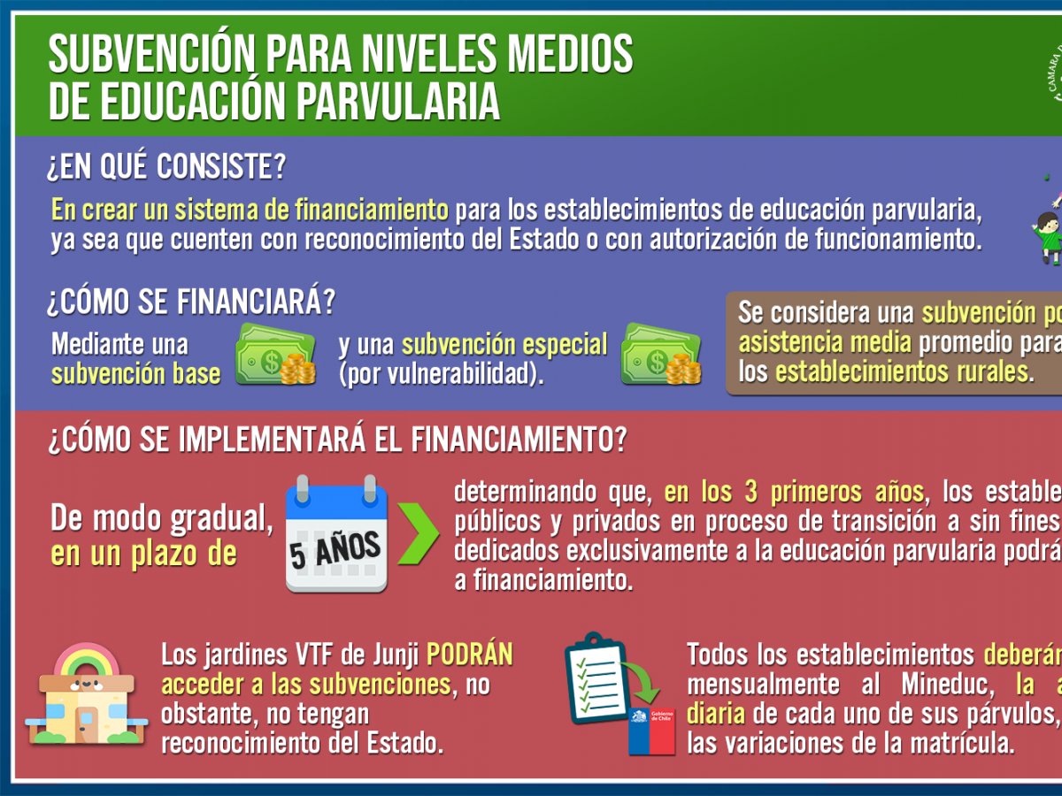 Al Senado sistema de subvenciones para niveles medios de educación parvularia