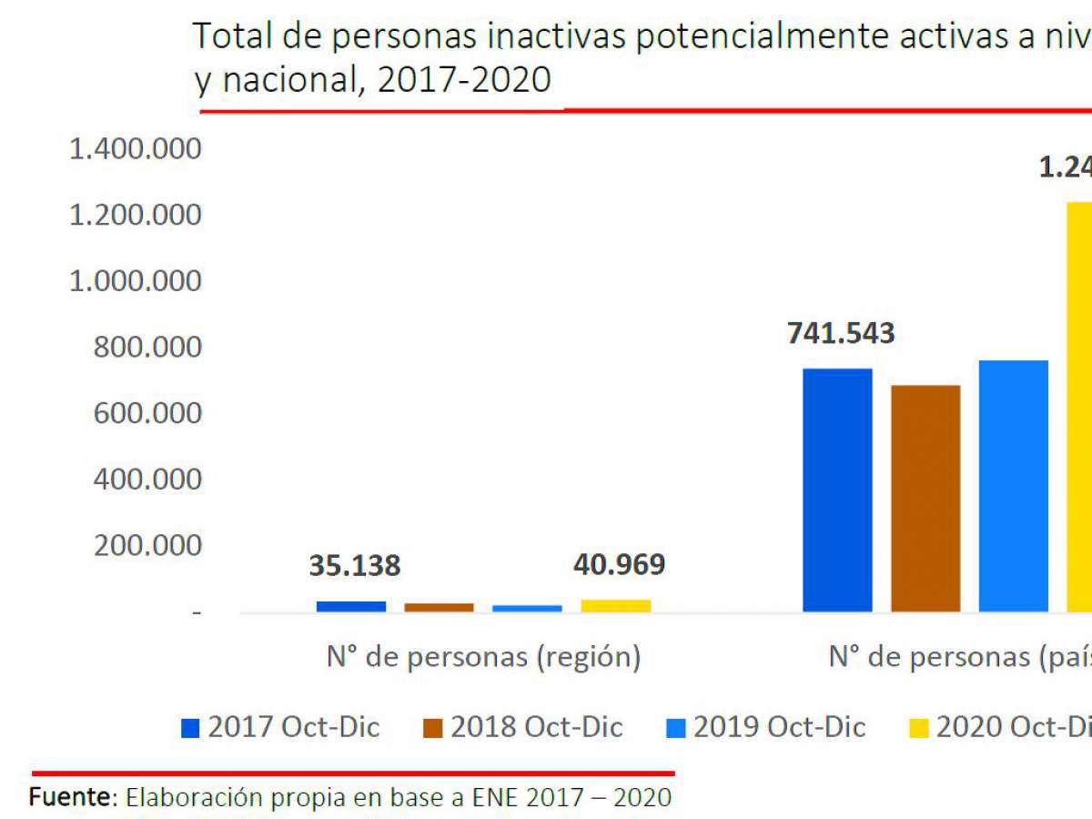 Crece el número de personas que podrían integrar la fuerza de trabajo a futuro en Ñuble