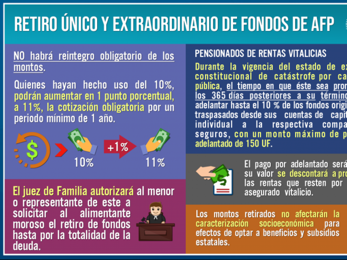 Proyecto que autoriza a un tercer retiro de fondos de pensiones es despachado al Senado