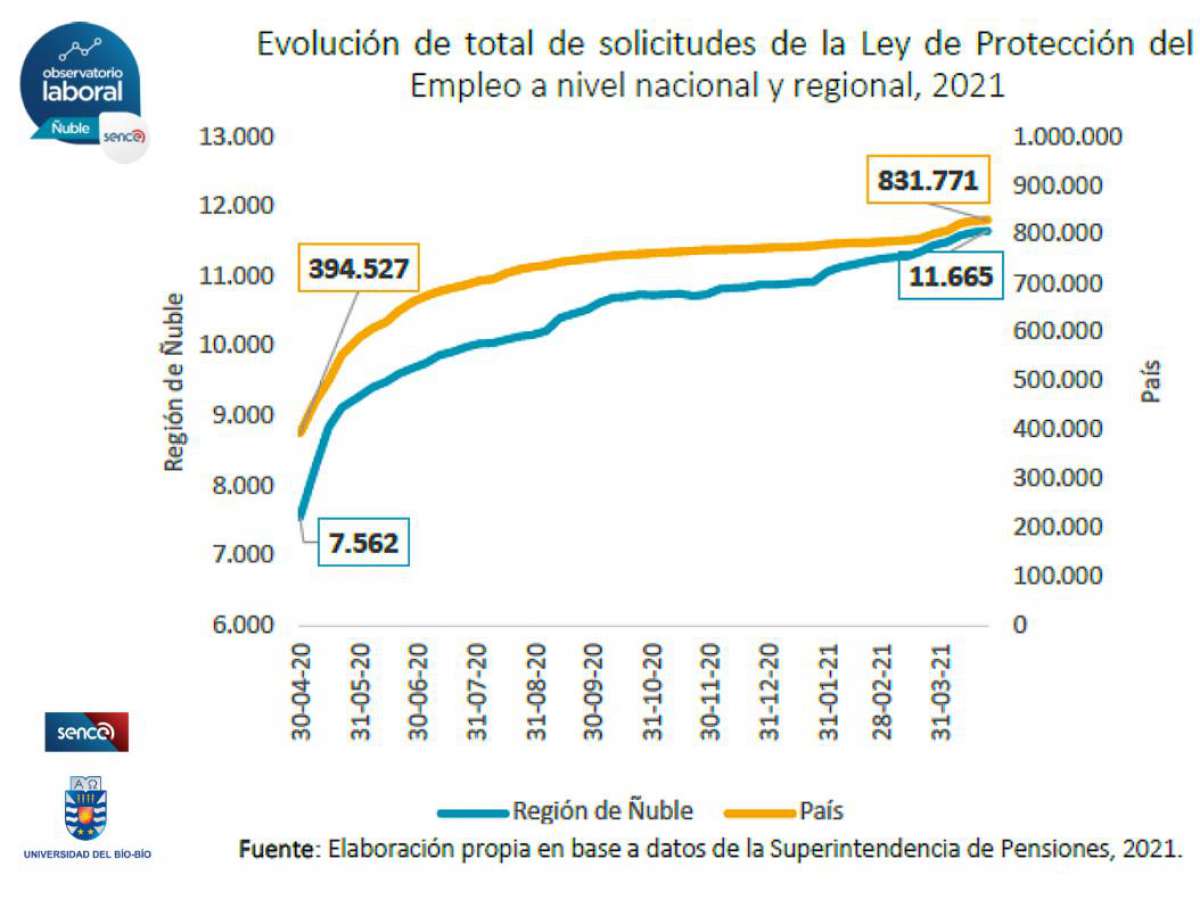 Subsidios al empleo registran aumentos graduales en la región