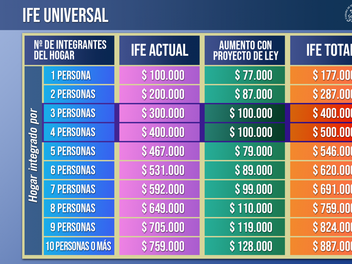 Nuevo IFE llegará al 100% de la población más vulnerable con montos mayores para las familias