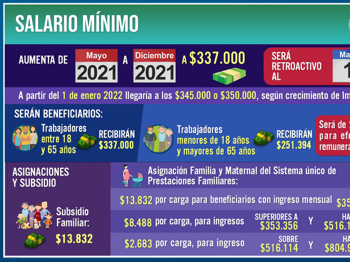 Ratifican ingreso mínimo de $337 mil retroactivo al 1 de mayo y nueva alza para enero de 2022