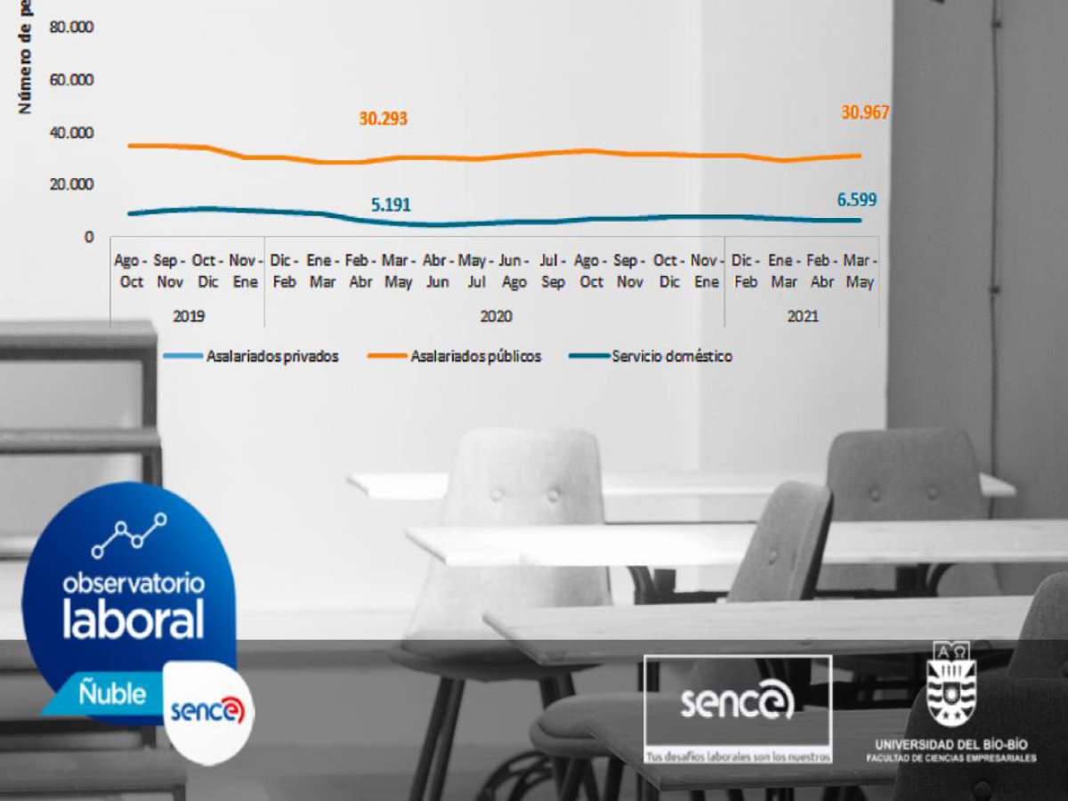 Asalariados privados de Ñuble aumentaron en un 10% en los últimos 12 meses