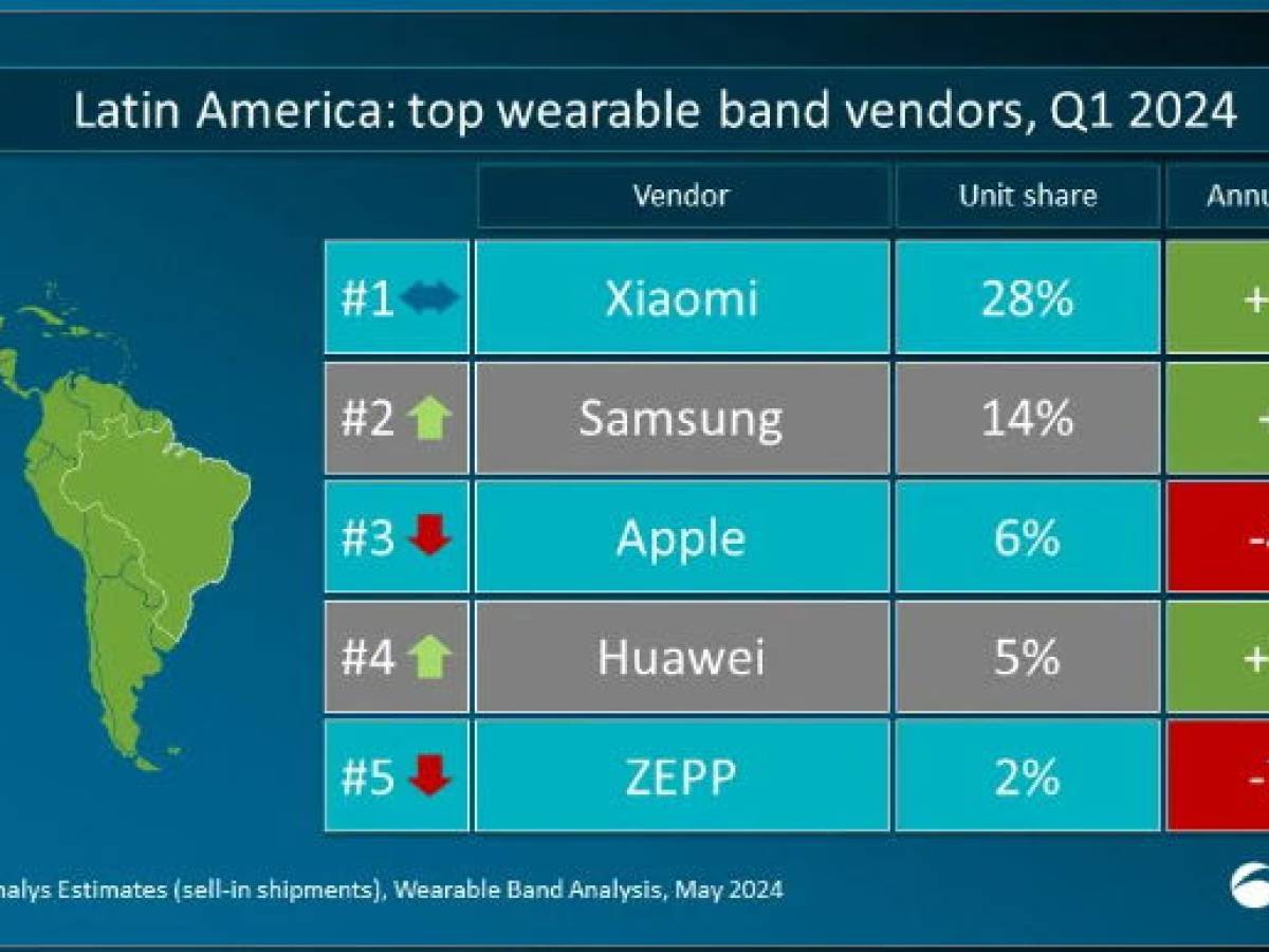 Huawei es líder mundial en crecimiento de envíos de wearables 